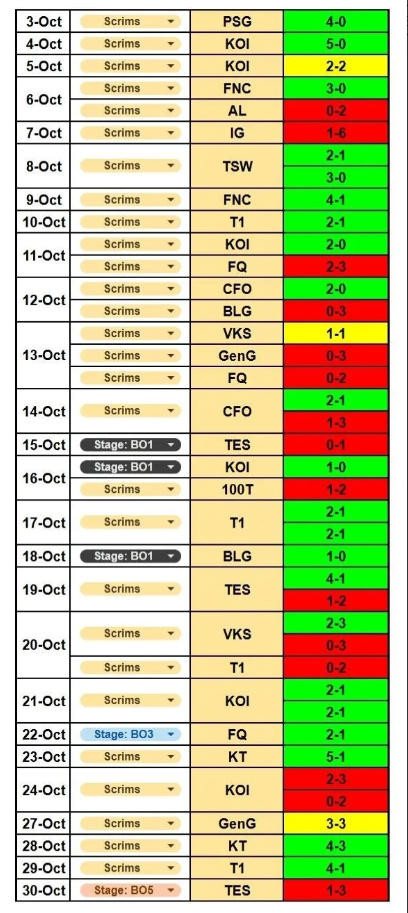 G2经理公布S15训练赛成绩：打iG仅取得1胜6负 打T1和KT胜多负少